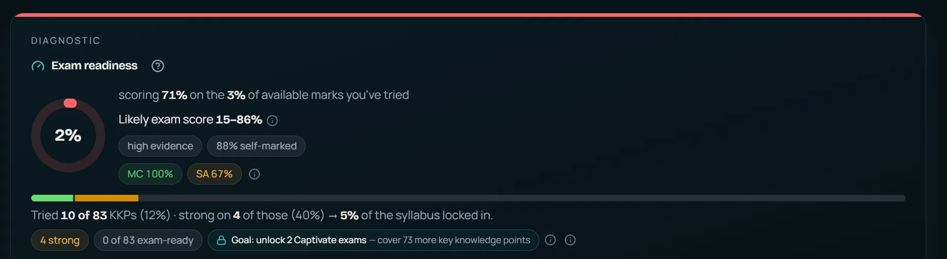 The exam readiness card: a readiness ring, scoring 71% on the 3% of available marks tried, a likely exam score range of 15–86%, evidence chips including per-question-type accuracy, and syllabus coverage showing 5% locked in.