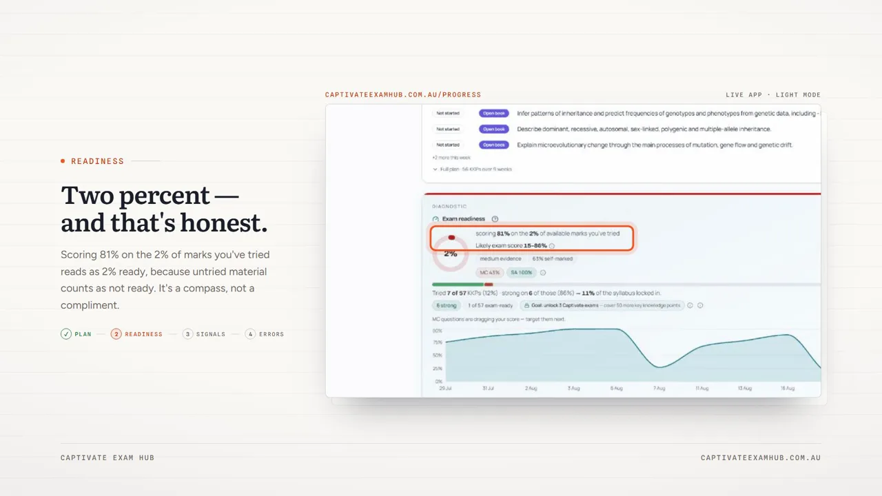 A frame from the readiness tutorial: “Two percent — and that's honest”, beside the Exam readiness card showing 81% scored on the 2% of available marks tried.